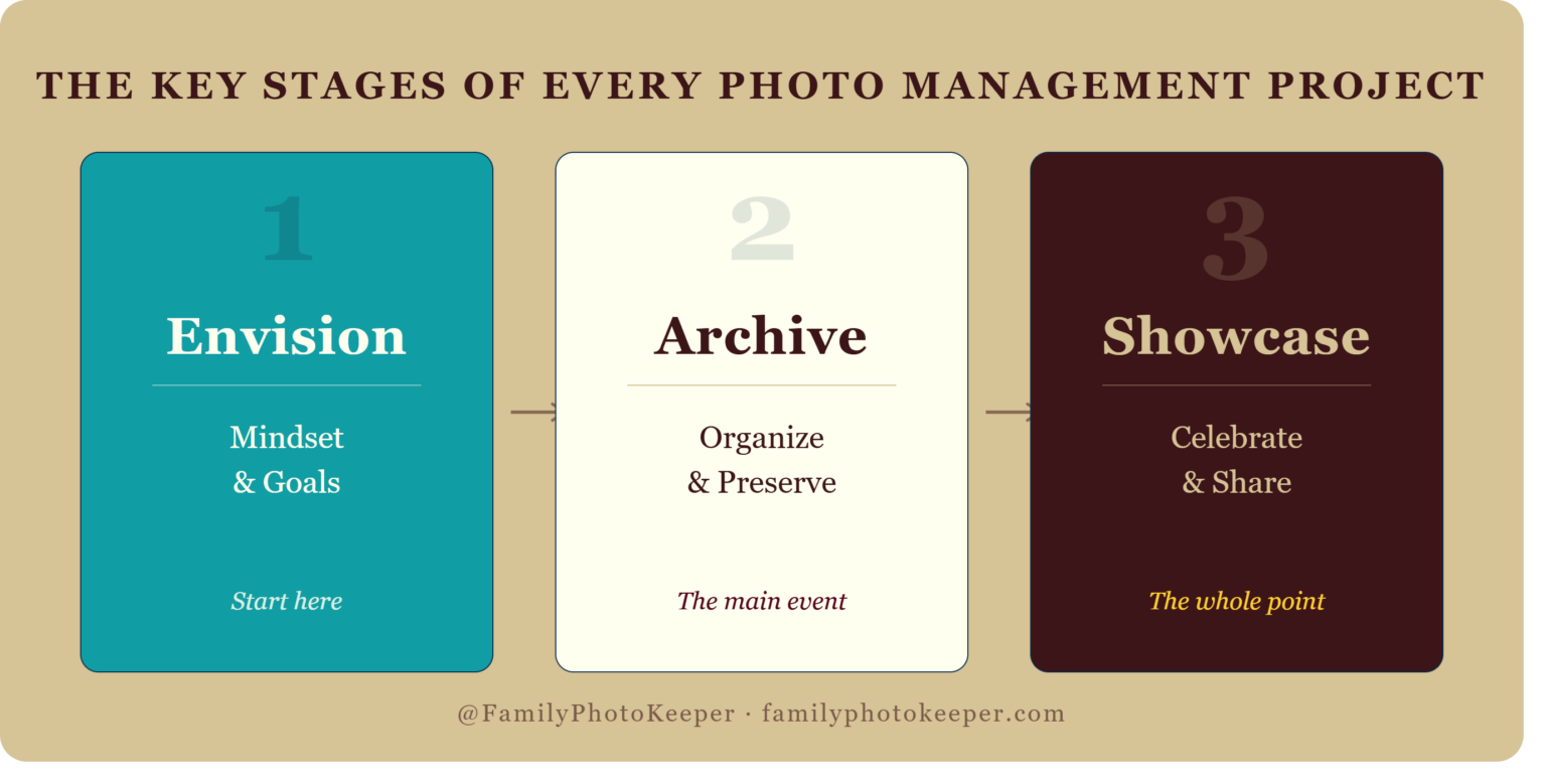 Graphic of the 3 key stages of photo management: Envision, Archive, and Showcase